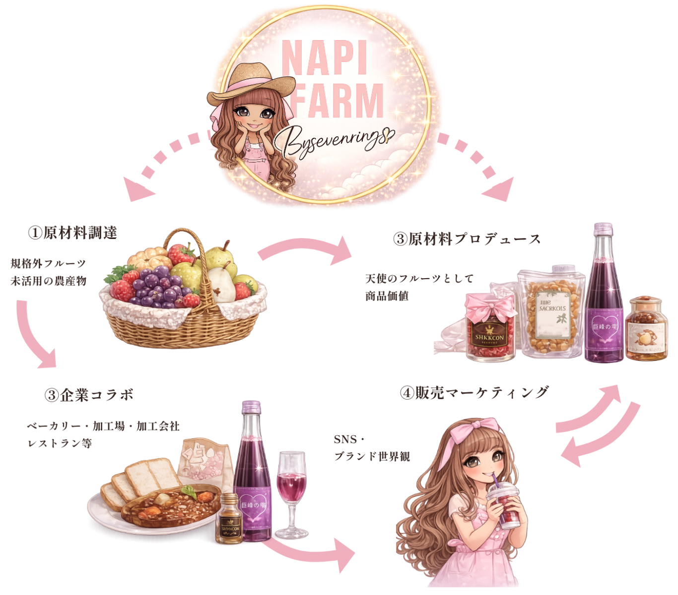 NAPI FARMの事業イメージ