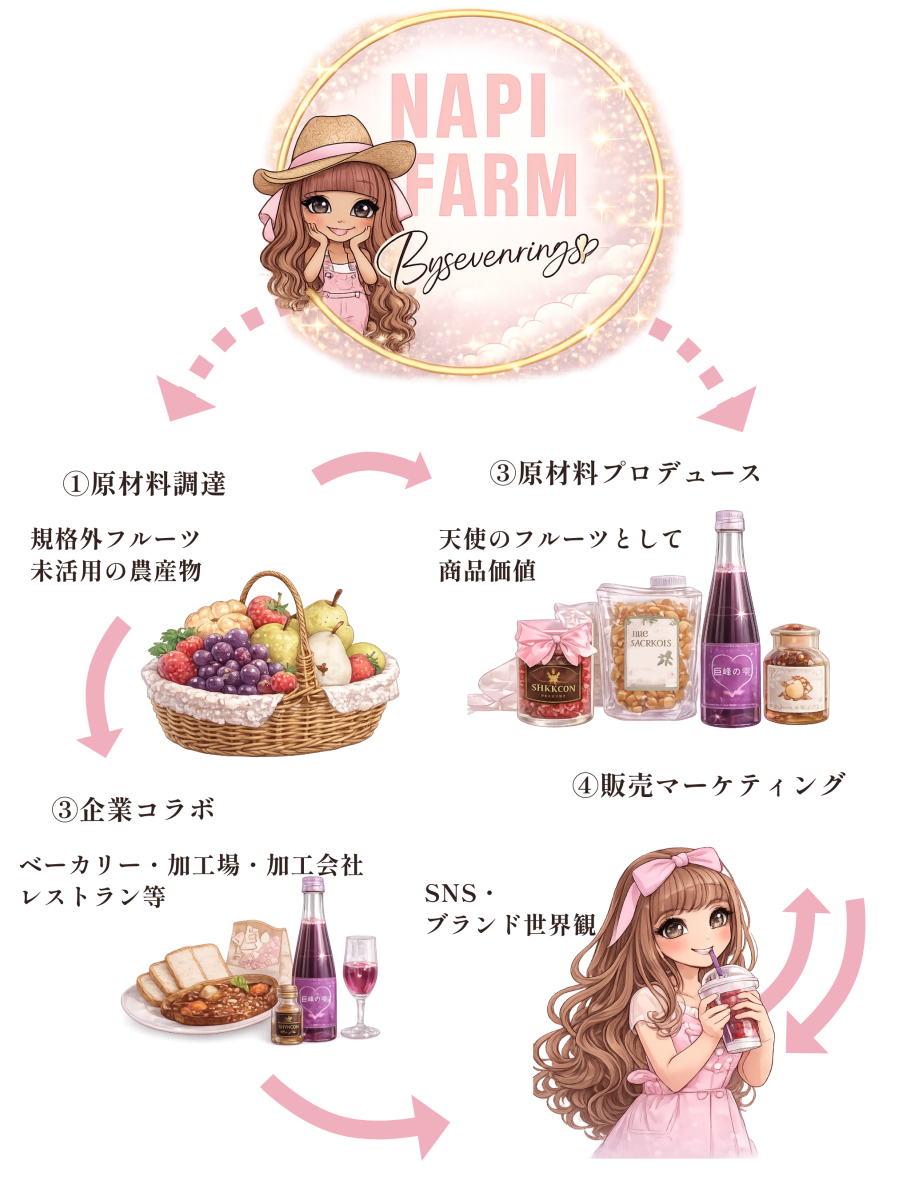 NAPI FARMの事業イメージ